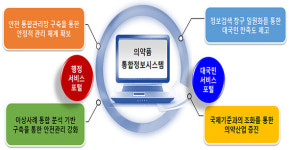흩어진 의약품 정보 한 곳에서 확인한다