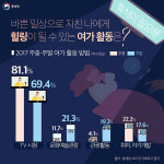 “휴식이 필요해” 국민 여가활동 1위는?