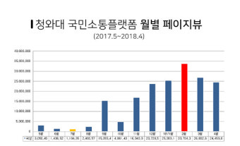 문대통령 취임 1년, 국민소통플랫폼 ‘흥행 성공’