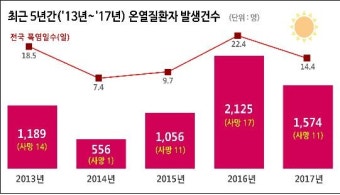 본격 무더위…일사병·열사병 조심하세요!