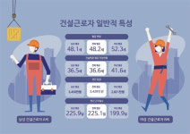 건설현장 평균 진입연령 36.6세…평균 일당 16만5299원