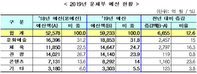 문체부 내년 예산 ‘역대 최대’…여가확대 주력