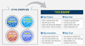 내년 경제활력 높이기 총력…예산 61% 상반기 조기 집행