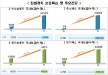 (공동-참고) 「자동차 부품산업 활력제고 방안」 발표