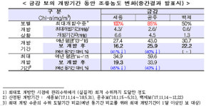 [언론보도 해명] 금강 3개 보 구간 일부 수질 좋아진건 수질개선 사업 효과