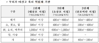 무허가 축사 신고 마감 한 달 앞두고 적법화 협업