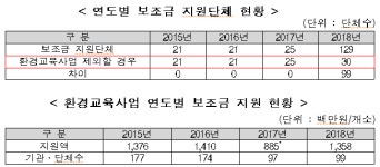 (설명)환경부는 2018년 1월부터 환경교육 전담부서를 신설하여 환경교육을 강화하였습니다.[중앙일보 2019.3.13일자 보도에 대한 설명]