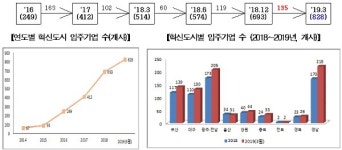 혁신도시 시즌2 ‘훈풍’…입주기업 꾸준히 증가세
