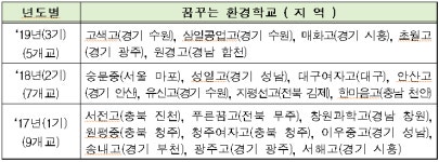 고색고 등 제3기 꿈꾸는 환경학교 5곳 선정
