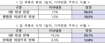 [언론보도 해명] 유류세 환원 첫날, 가격 올린 주유소 56.3%