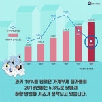 가계부채, 안정적으로 관리하고 있습니다