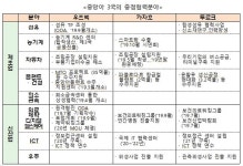 2023년 중앙아시아 3국과 교역 규모 100억 달러로 확대