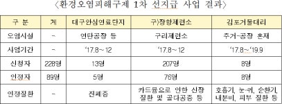김포 거물대리 등 3곳 환경오염피해구제 사업 확대