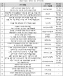 혁신환경기술 민간 투자의 길 넓힌다