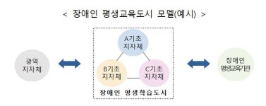 제17차 포용국가 실현을 위한 사회관계장관회의 개최 장애특성 및 요구를 고려한 맞춤형 평생교육 지원 강화