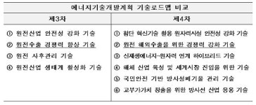 [언론보도 해명] 4차 에너지기술개발계획도 원전기술 개발 내용 포함