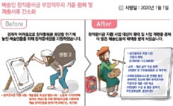 예술인 창작준비금 지원 확대…문화누리카드 지원금 인상
