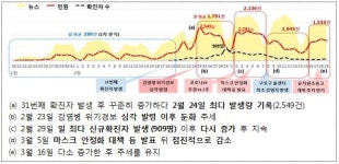 5만 여건의 ‘코로나19’ 관련 민원 데이터, 방역대책 수립 및 국민불편 해소에 한 몫