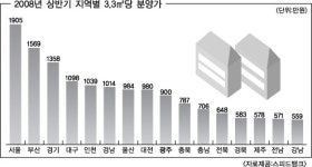 광주 아파트 분양가 고공행진