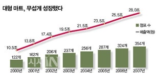 울산 대형 마트는 왜 비쌀까