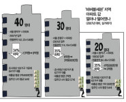 ‘버블세븐’ 아닌 지역이 직격탄 맞았다