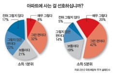 아파트라는 이름의 ‘사설 오아시스’