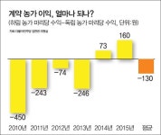 계열화가 양계 농가에 이롭다?