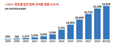 돈 주면 따는 자격증 3만4000개
