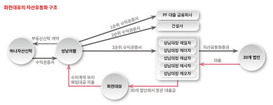 [단독] 메리츠증권, 화천대유 5300억 자금 조달 업무 수탁 맡았다