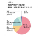 6·1 지방선거, 역대 최대의 무투표 당선 사태