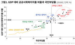 복지도 세금 부담도 낮은 한국, 안심소득·기본소득이 대안 될까 [삶이 묻고 경제학이 답하다]