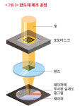논리연산에서 제조공정까지, 반도체의 거의 모든 것