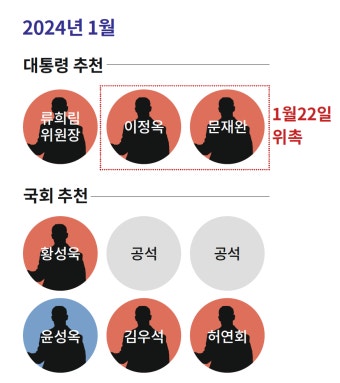 대통령 추천 방심위원장은 총선만 보고 간다?