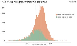 아파트 이름 단 버스 정류장의 온도가 더 낮은 까닭 [데이터로 보는 기후위기]