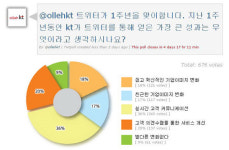 140자 소통 ‘마술’로 기업 마케팅 전략에 혁명