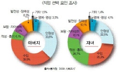 청소년 “적성이 직업 선택 제1 조건”