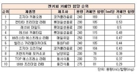에너지음료, 캔커피 90% 이상 학교 매점서 퇴출 대상