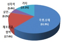 데이트폭력 범죄자 10명 중 4명 '평범한 일반인'