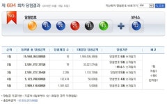 로또 694회 당첨번호 ‘7, 15, 20, 25, 33, 43’