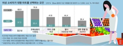 여성 소비자는 어떤 대형 마트를 원하는가?