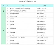 연세대학생, 젠더·난민 등 인권 강의 들어야 졸업 가능
