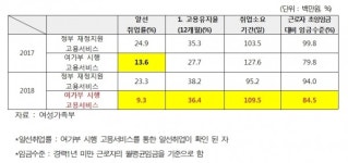 송희경 의원 새일센터 취업률 9.3%…일자리 양·질 모두 낙제점