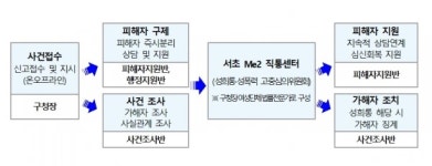 서초구, 서초 Me2 직통센터 운영