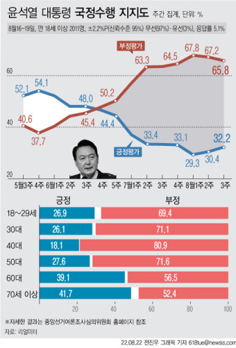 윤석열 대통령 지지율 32.2%... 2주 연속 소폭 올라