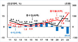 작년 공공부문 96조 적자... 코로나·기름값 상승에 사상 최대