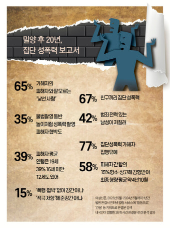 [단독] 집단성폭력 가해자 77% ‘집유’...‘제2의 밀양’ 가해자들, 우리 곁에 있다