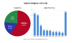 고위관료·국회의원·재계인사 40%, 강남4구 거주