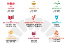 한국 은퇴연령 빈곤율 OECD 최고...여성의원 비율 최저 수준