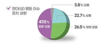 [2030 여성 유권자 리포트] ‘생존’과 ‘평등’ 택한 2030 여성…정책이 표심 가른다