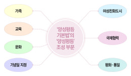 [젠더법 강좌] 기본법과 젠더(23) - 성평등 정책(12)